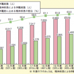 病休教員の推移(文科省2011)